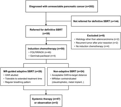 Consolidatory ablative stereotactic body radiation therapy after induction chemotherapy for unresectable pancreatic cancer: A single center experience